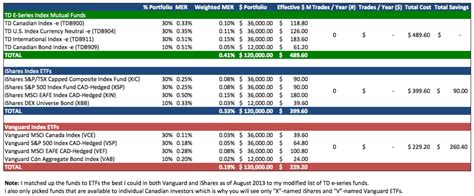 td cdn money market fund.